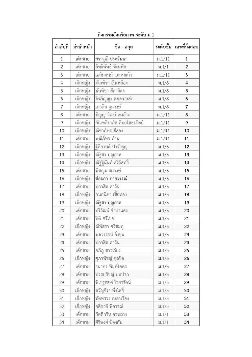 ประกาศรายชื่อนักเรียนที่เข้าแข่งขันกิจกรรมอัจฉริยภาพระดับชั้นมัธยมศึกษาปีที่ 1-6