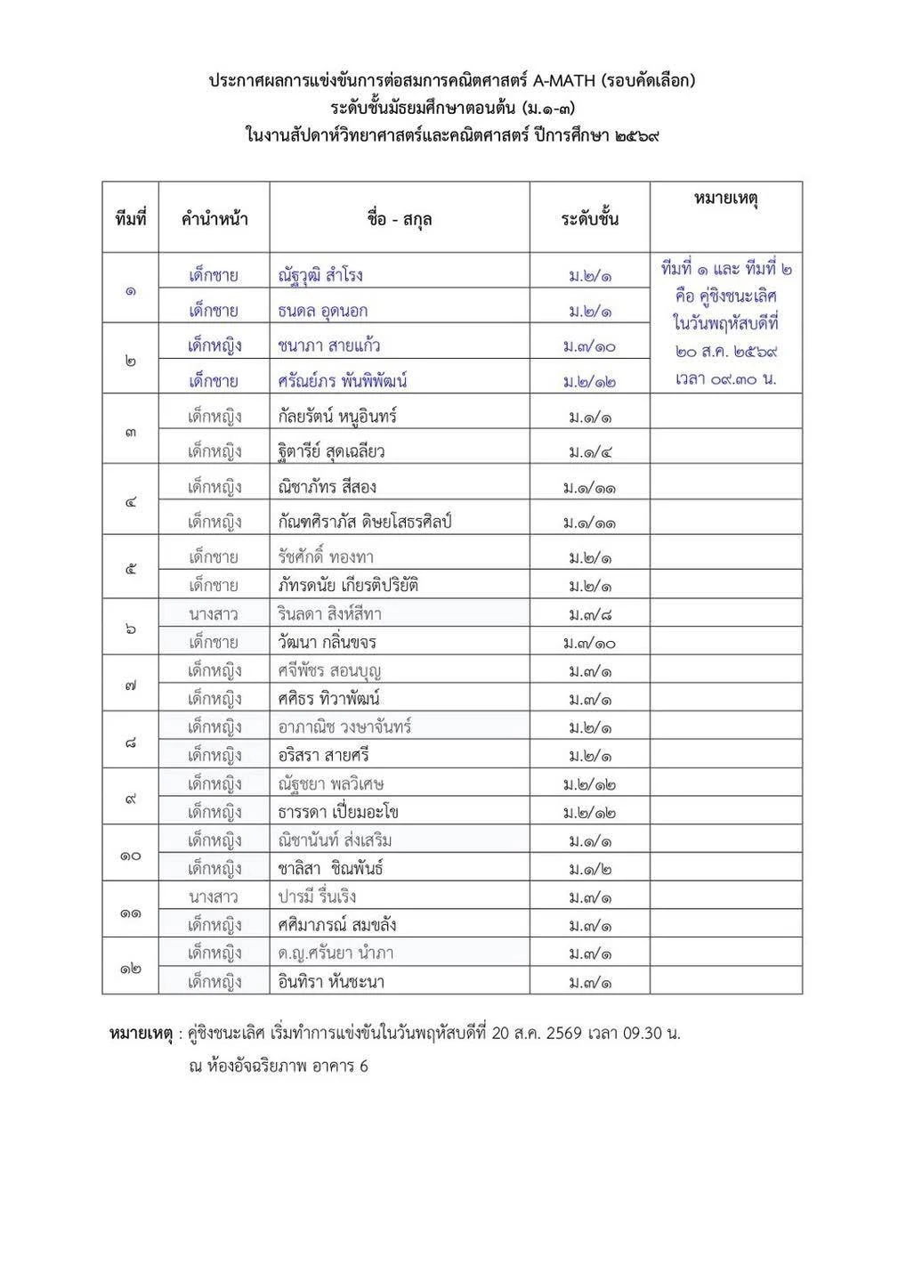 ประกาศผลการแข่งขันการต่อสมการคณิตศาสตร์ (A-math) รอบคัดเลือก ระดับชั้นมัธยมศึกษาตอนต้นและมัธยมศึกษาตอนปลาย